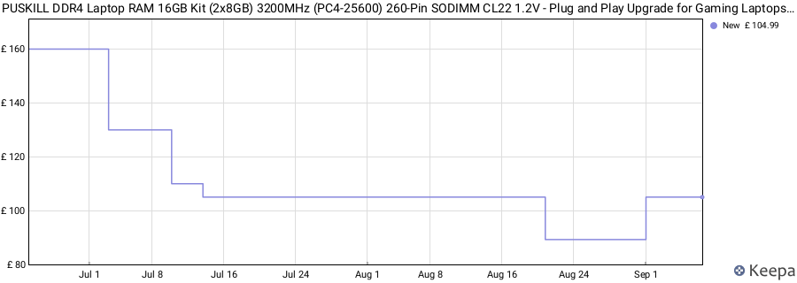 Price history graph