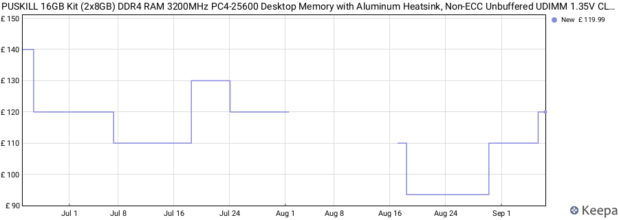Price history graph