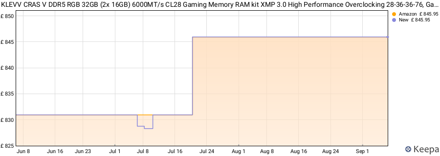 Price history graph
