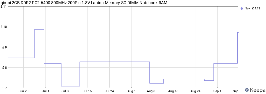 Price history graph