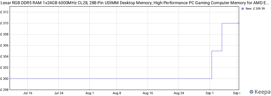 Price history graph