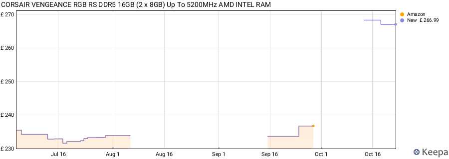 Price history graph