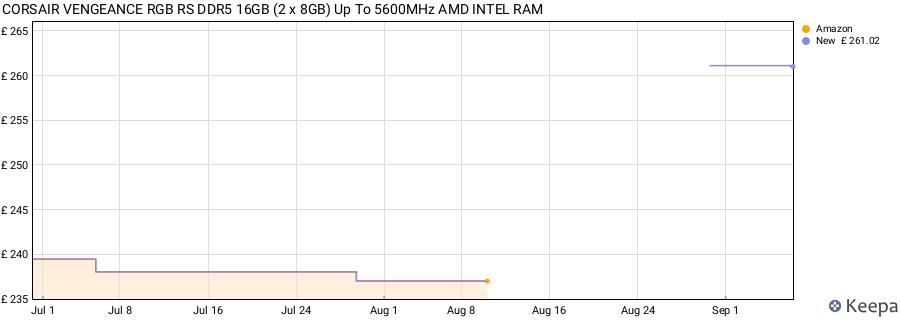 Price history graph