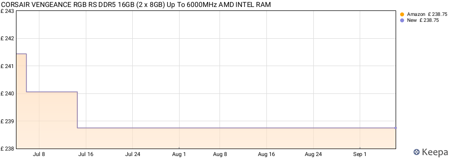 Price history graph
