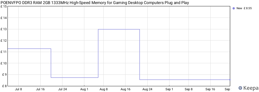 Price history graph