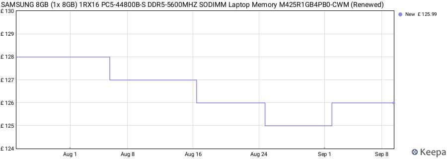 Price history graph