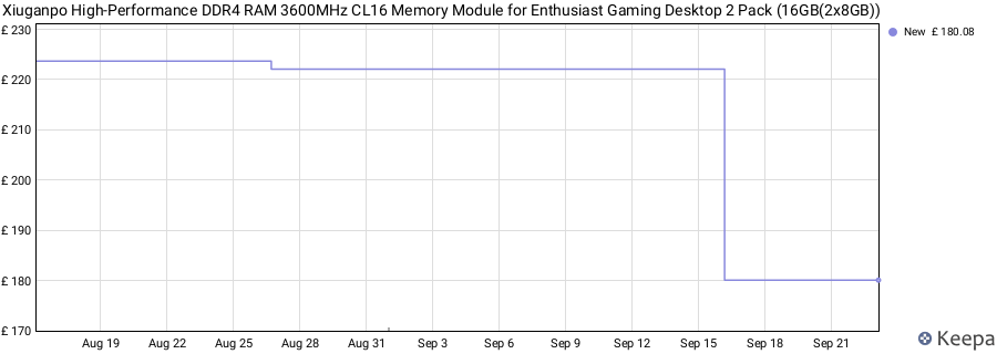 Price history graph
