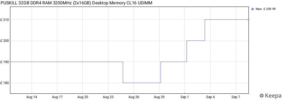 Price history graph
