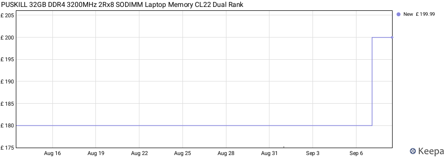 Price history graph