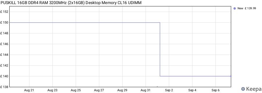 Price history graph