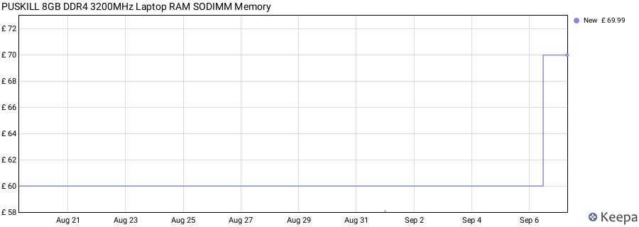 Price history graph