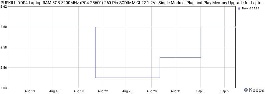 Price history graph
