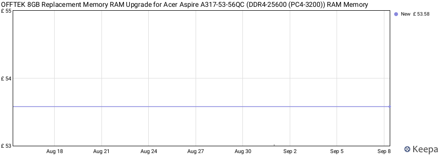 Price history graph