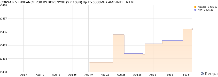 Price history graph